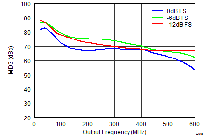 DAC34SH84 G015_LAS808_IMD3 Input smooth Callout.png